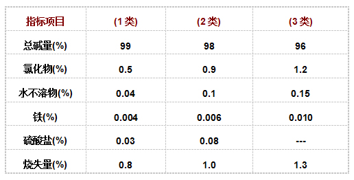 中(zhong)成牌純(chun)堿